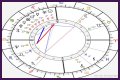 Astrology Birth Chart of Theo van Gogh (Director) 2024