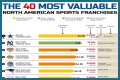 Top 10 Most Valuable Franchises